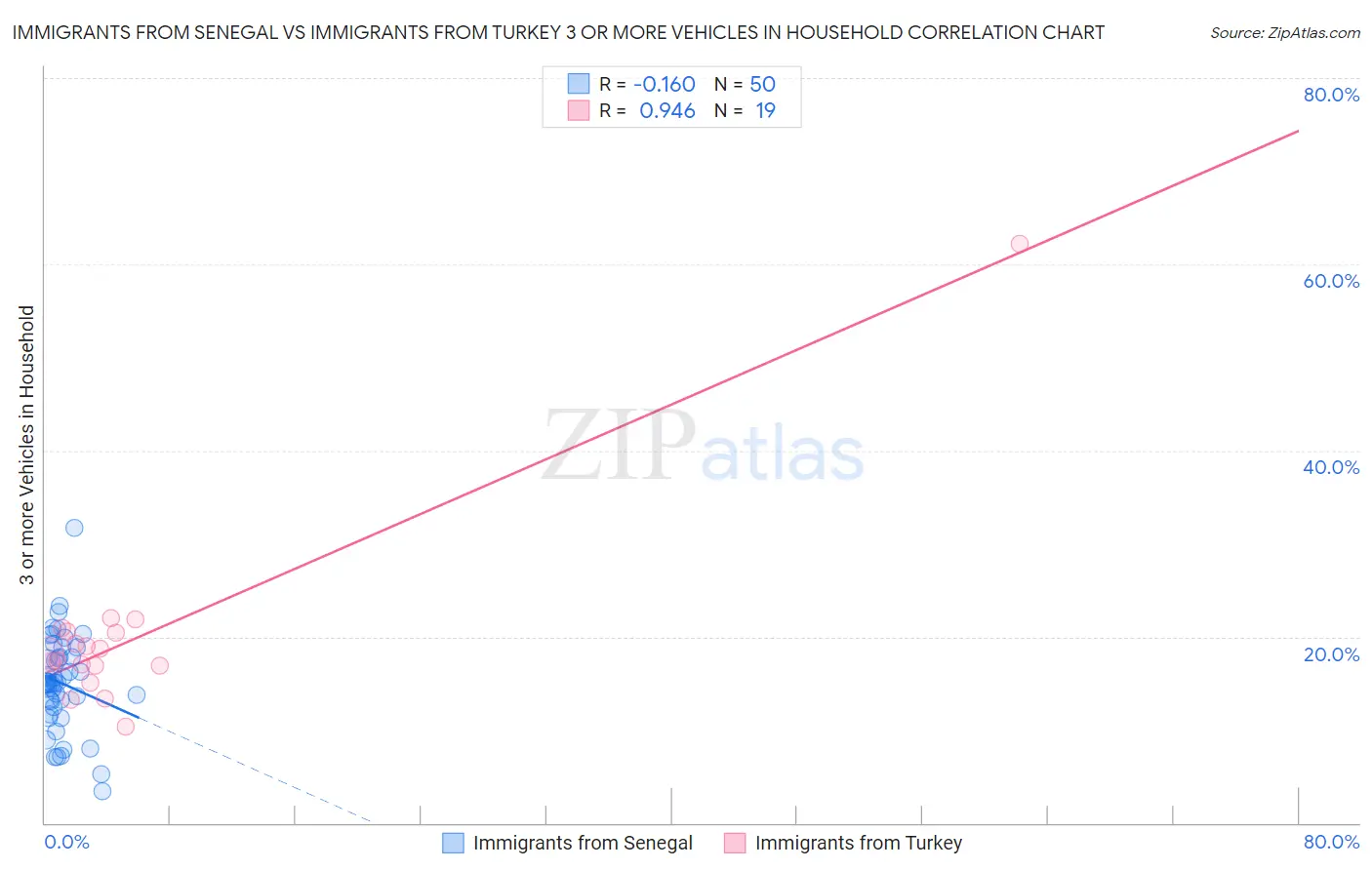 Immigrants from Senegal vs Immigrants from Turkey 3 or more Vehicles in Household