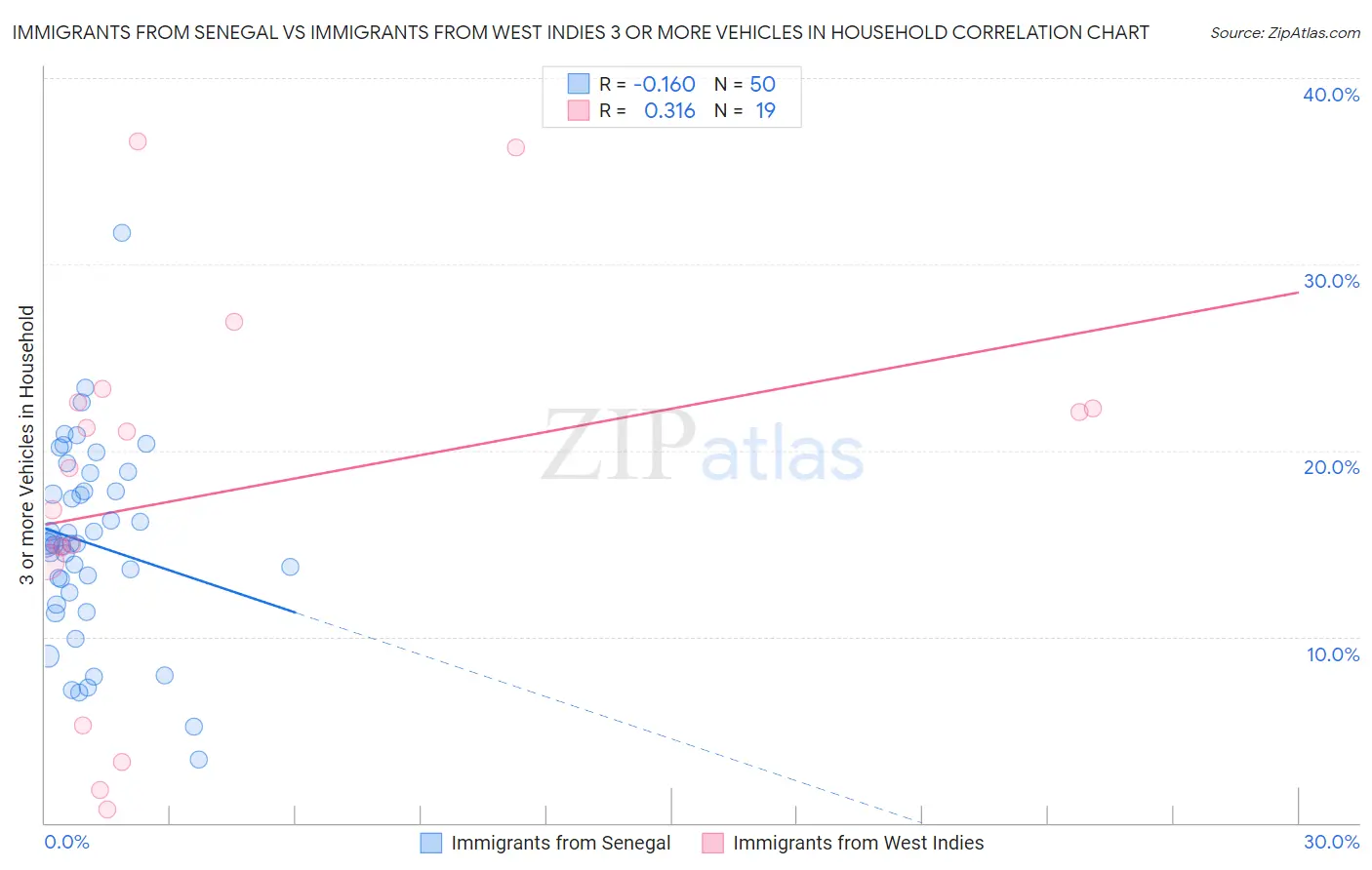 Immigrants from Senegal vs Immigrants from West Indies 3 or more Vehicles in Household