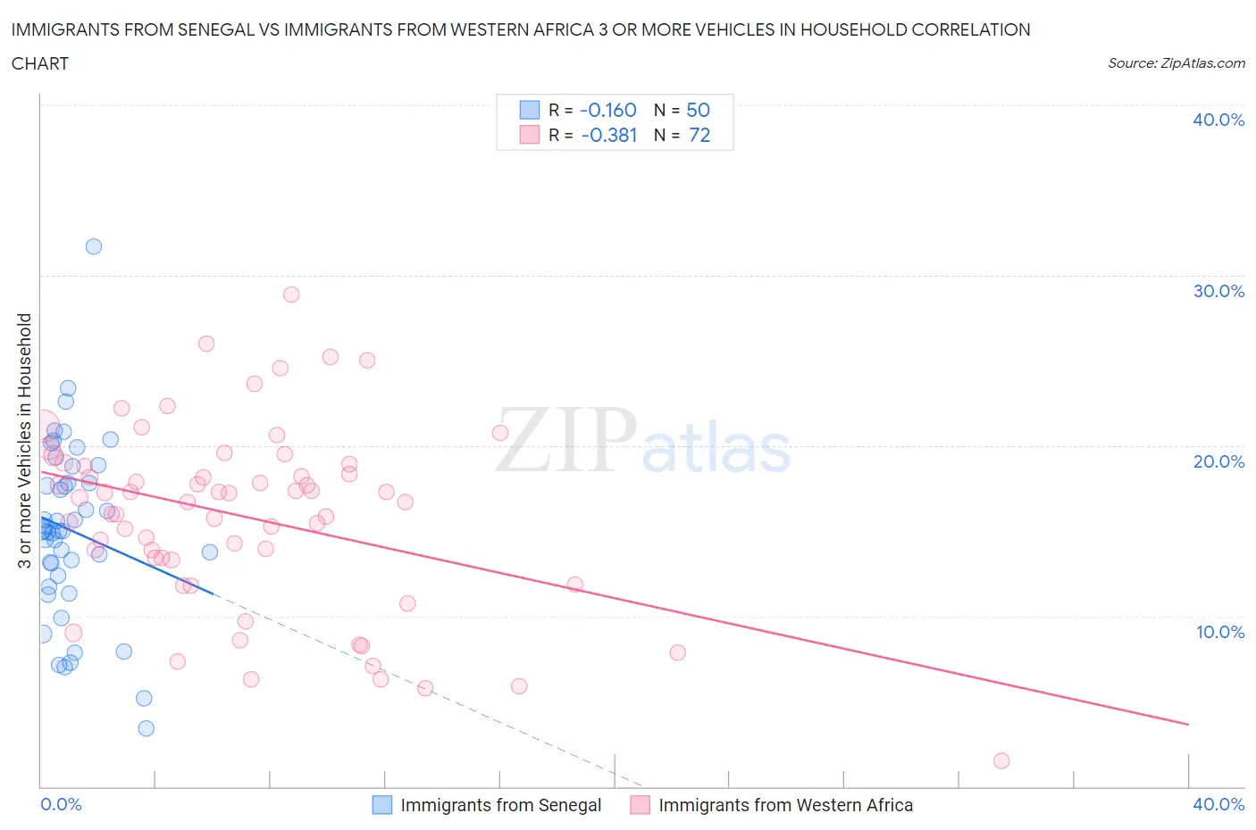 Immigrants from Senegal vs Immigrants from Western Africa 3 or more Vehicles in Household