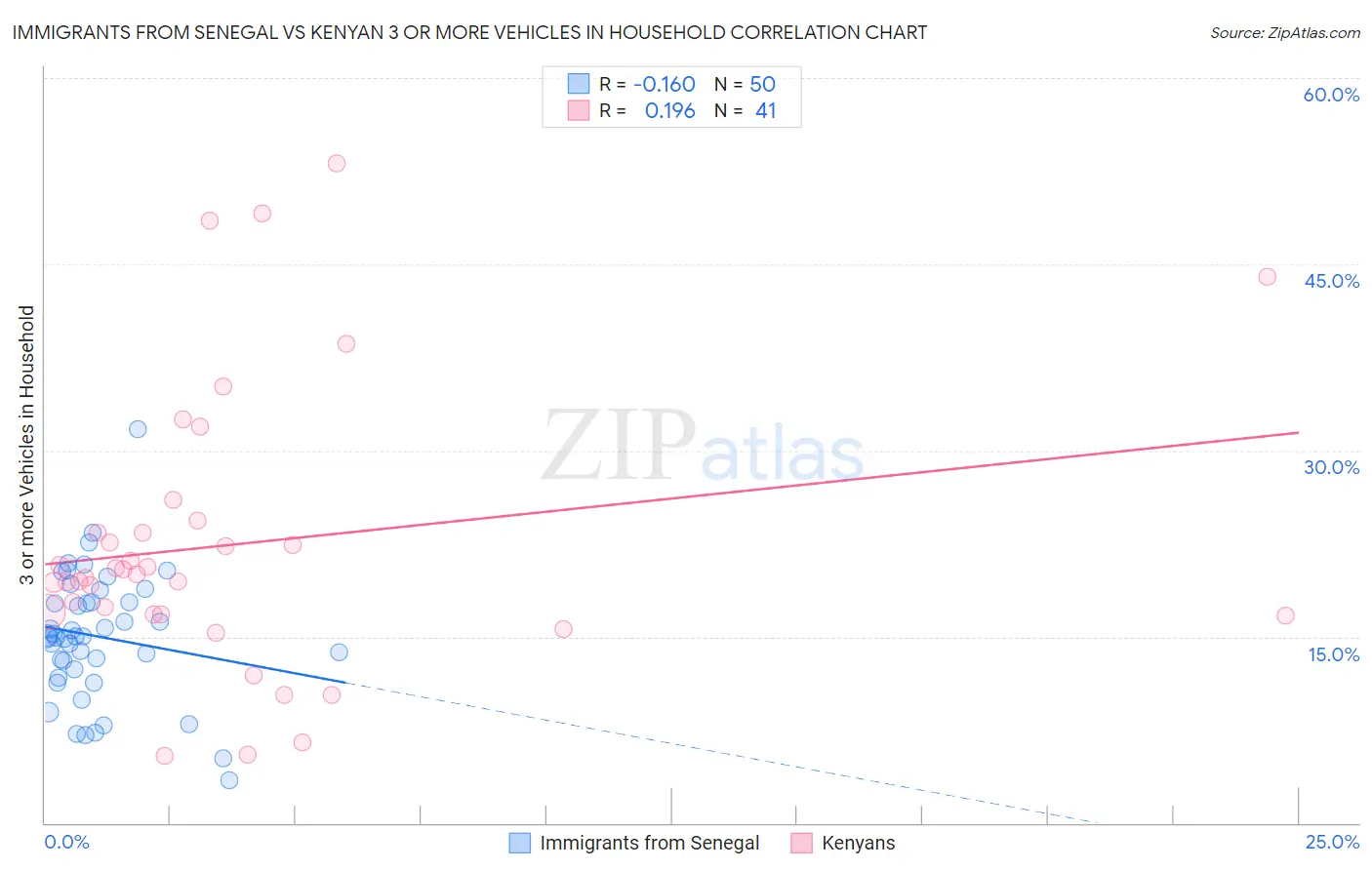 Immigrants from Senegal vs Kenyan 3 or more Vehicles in Household