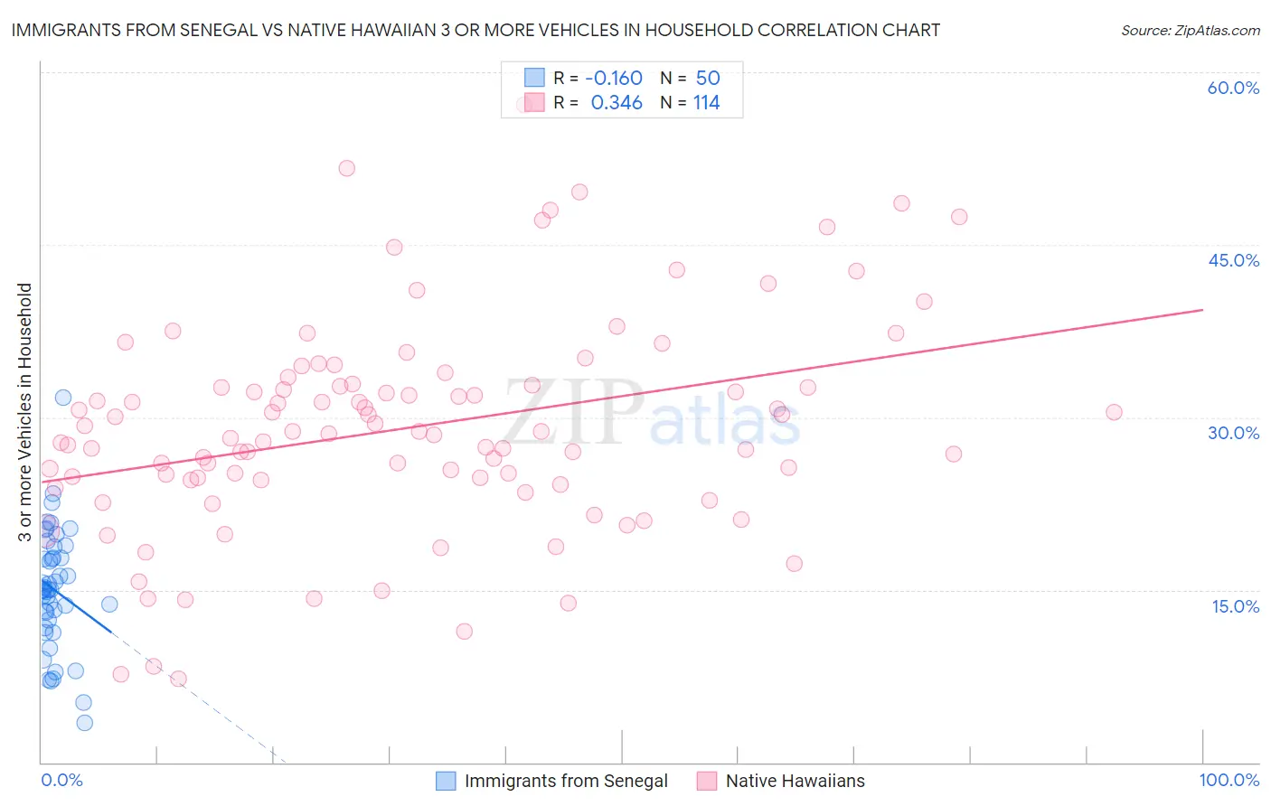 Immigrants from Senegal vs Native Hawaiian 3 or more Vehicles in Household