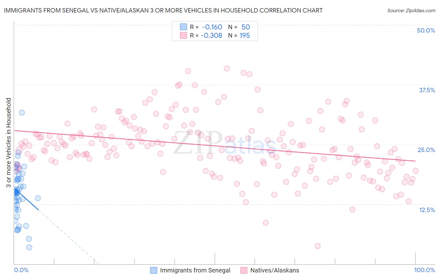 Immigrants from Senegal vs Native/Alaskan 3 or more Vehicles in Household