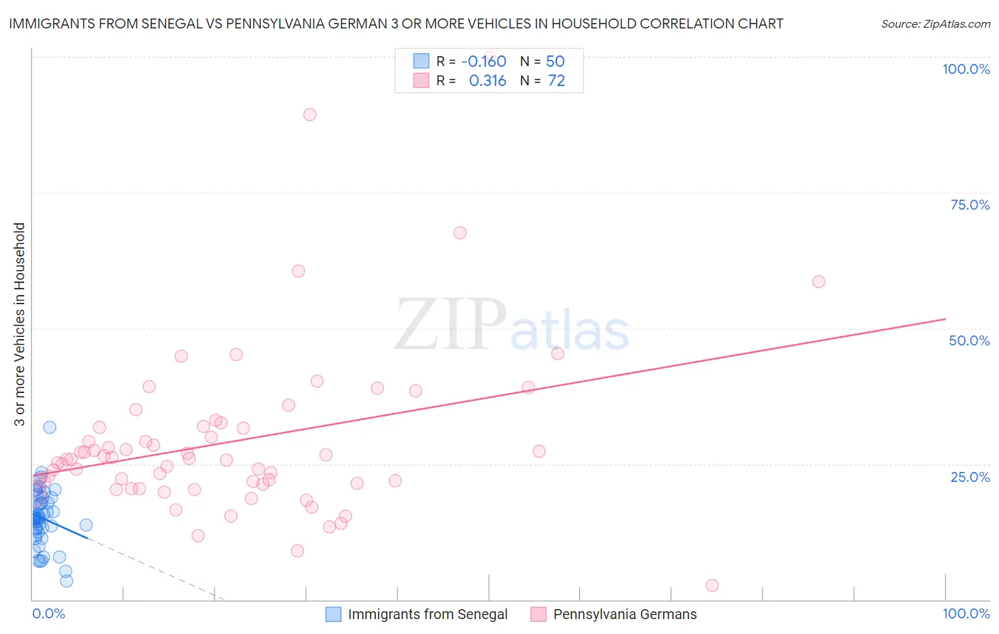 Immigrants from Senegal vs Pennsylvania German 3 or more Vehicles in Household