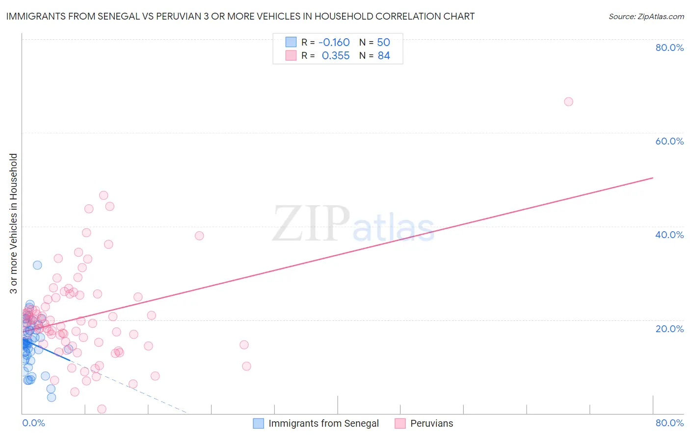 Immigrants from Senegal vs Peruvian 3 or more Vehicles in Household