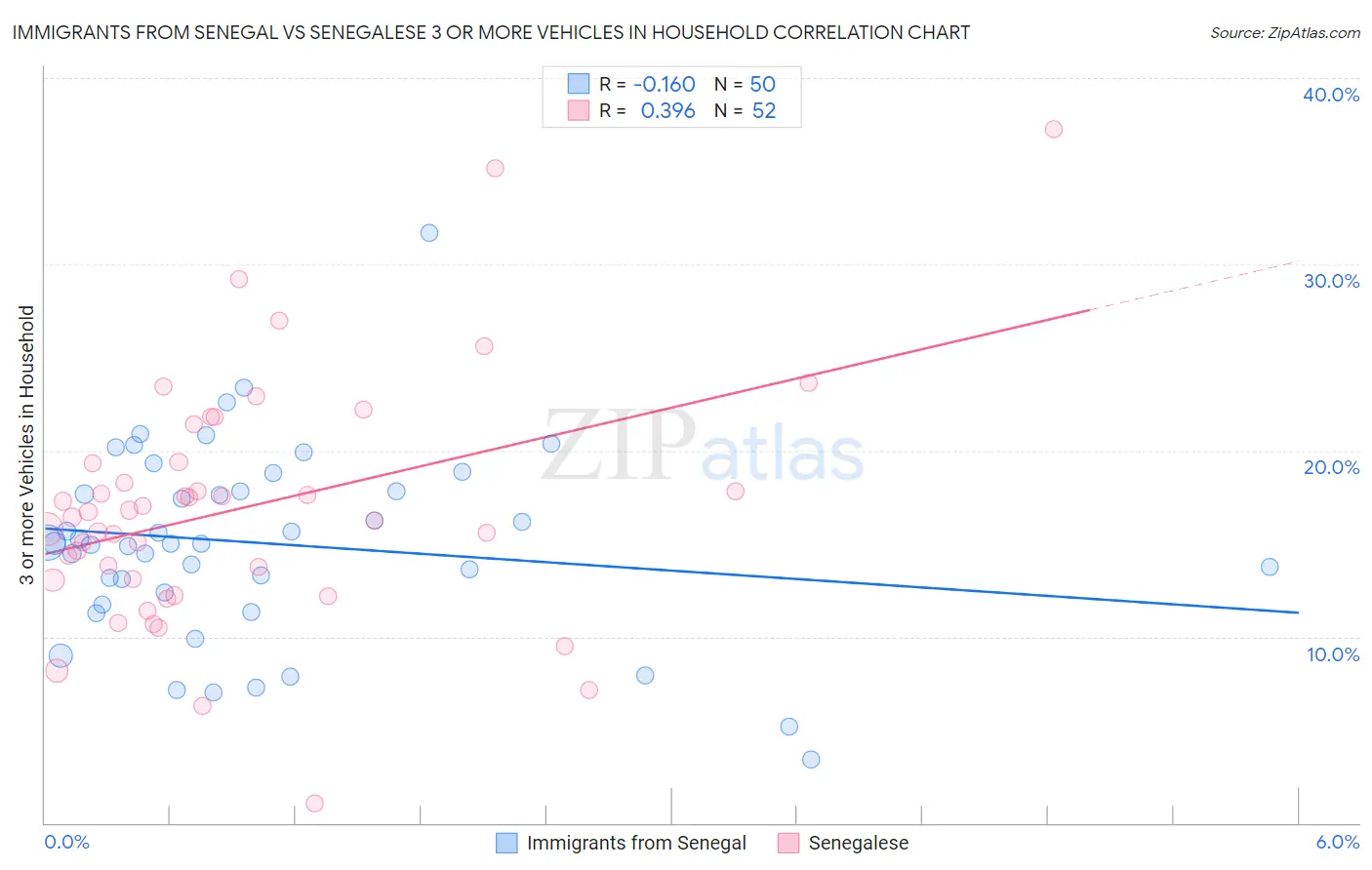 Immigrants from Senegal vs Senegalese 3 or more Vehicles in Household