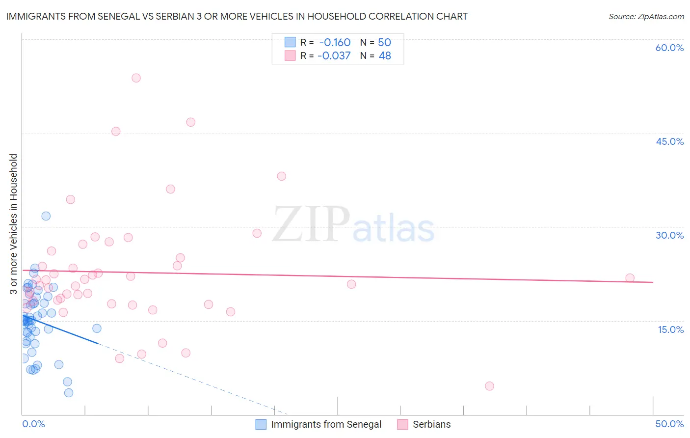 Immigrants from Senegal vs Serbian 3 or more Vehicles in Household