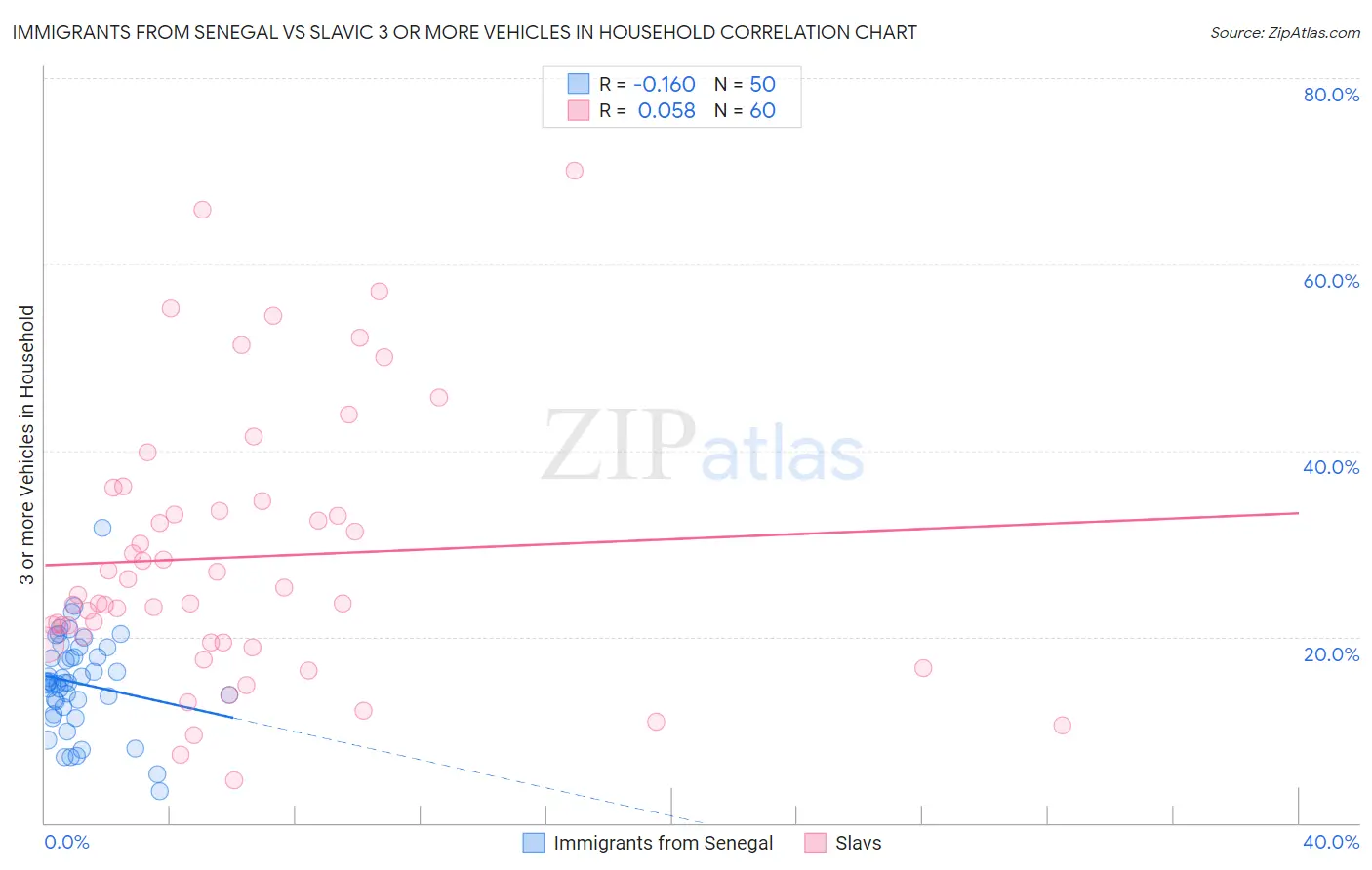 Immigrants from Senegal vs Slavic 3 or more Vehicles in Household