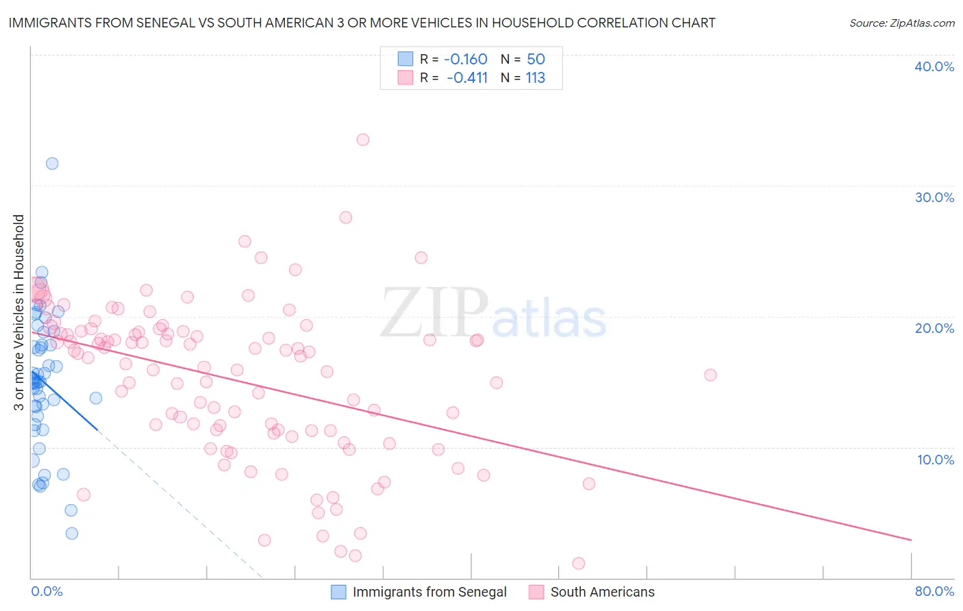 Immigrants from Senegal vs South American 3 or more Vehicles in Household