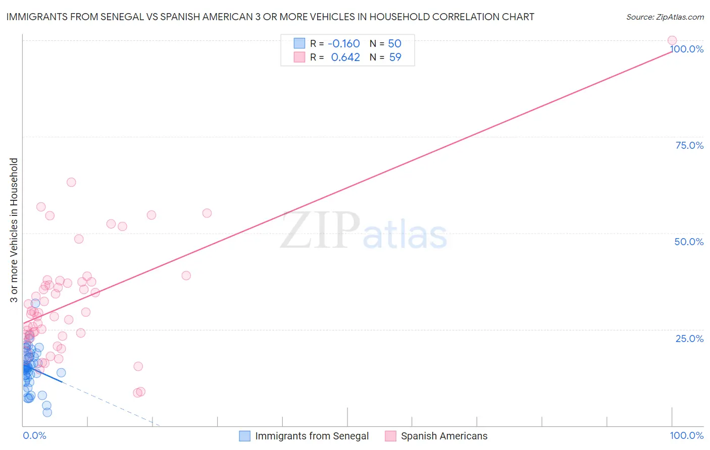 Immigrants from Senegal vs Spanish American 3 or more Vehicles in Household