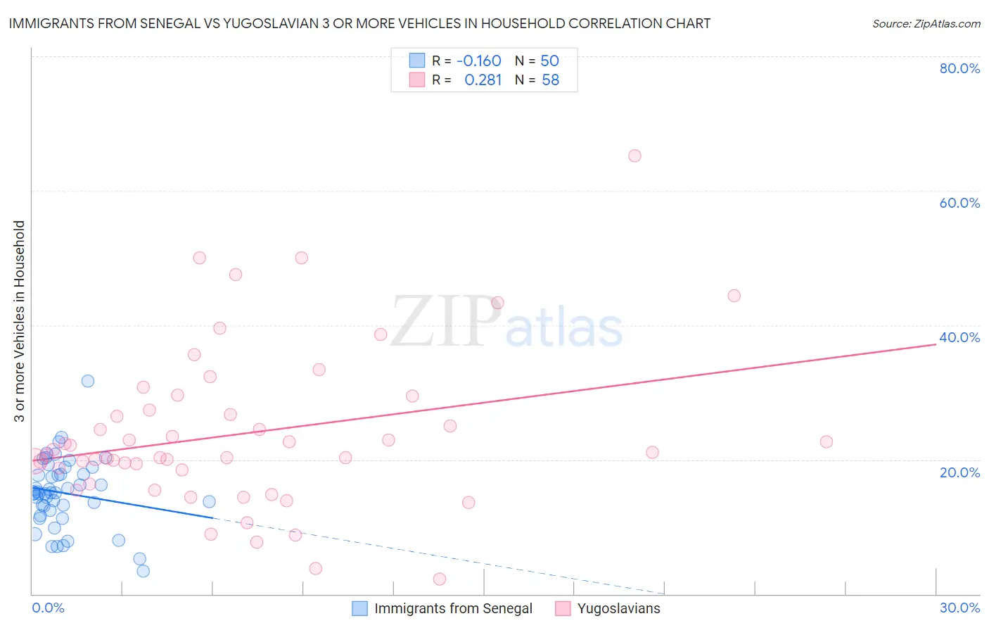 Immigrants from Senegal vs Yugoslavian 3 or more Vehicles in Household