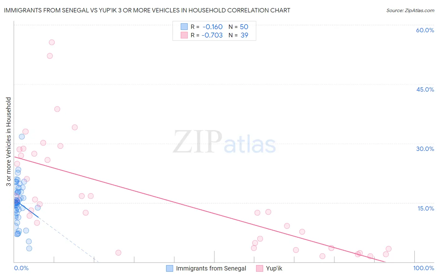 Immigrants from Senegal vs Yup'ik 3 or more Vehicles in Household