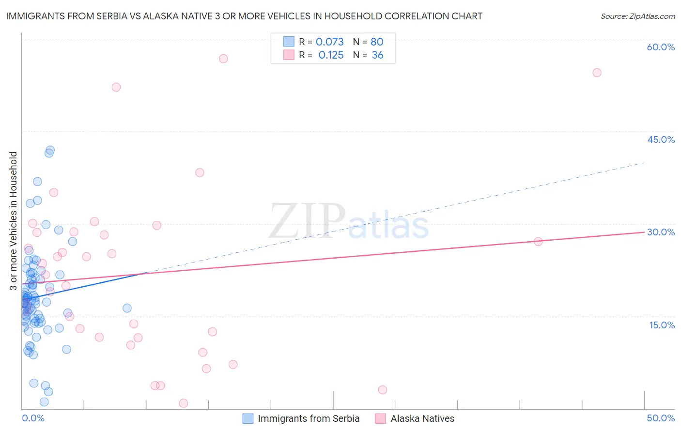 Immigrants from Serbia vs Alaska Native 3 or more Vehicles in Household