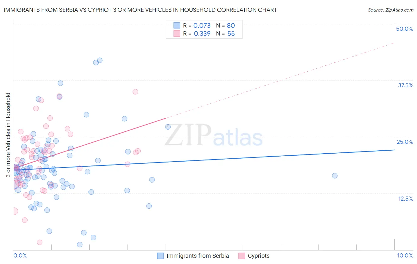 Immigrants from Serbia vs Cypriot 3 or more Vehicles in Household