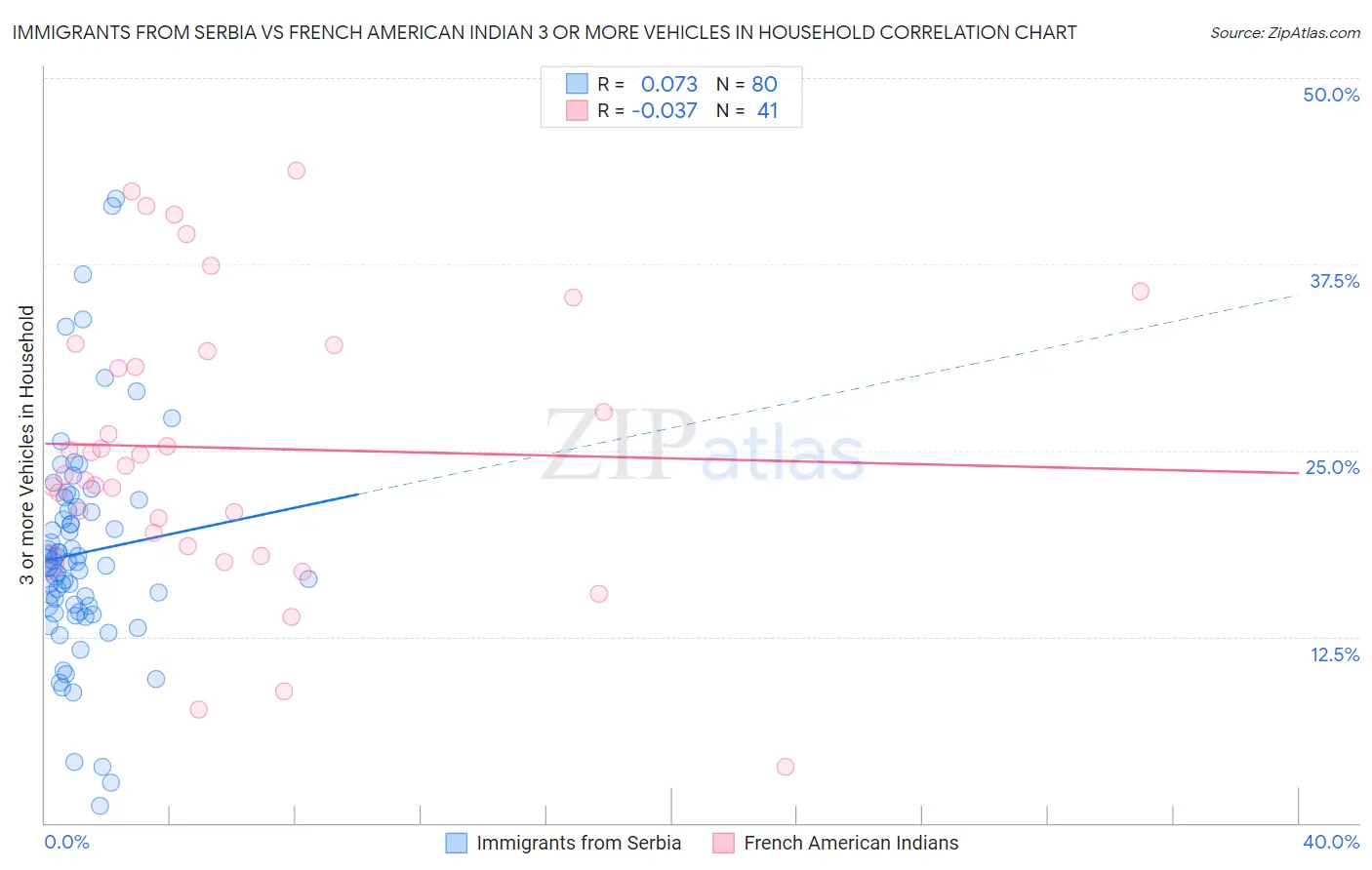 Immigrants from Serbia vs French American Indian 3 or more Vehicles in Household