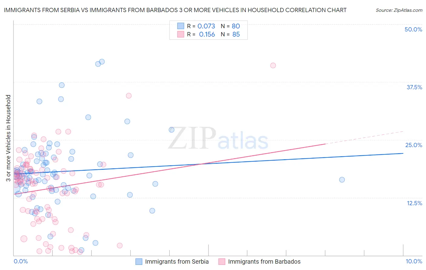 Immigrants from Serbia vs Immigrants from Barbados 3 or more Vehicles in Household