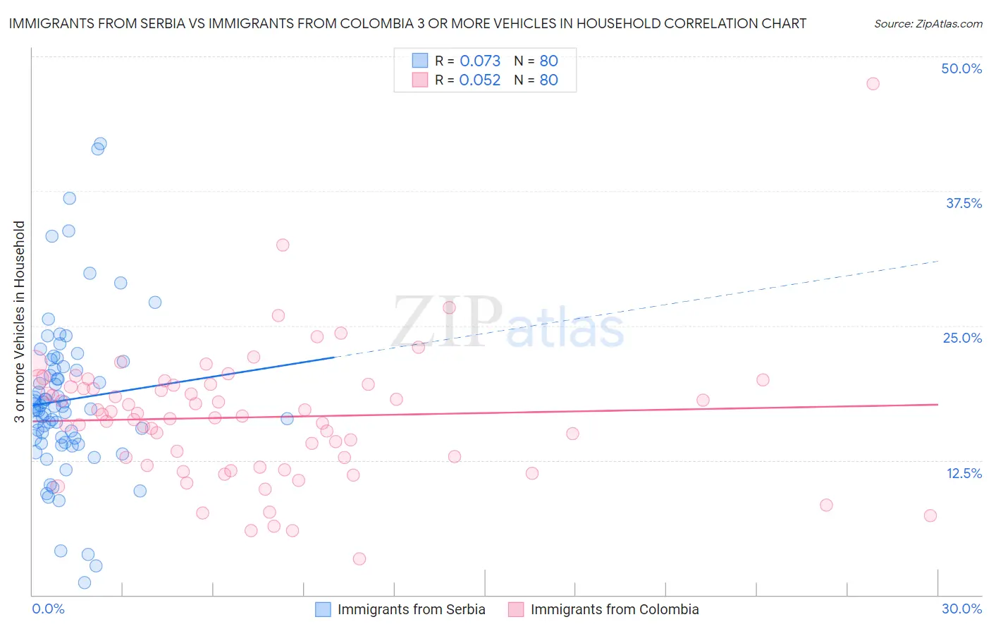 Immigrants from Serbia vs Immigrants from Colombia 3 or more Vehicles in Household