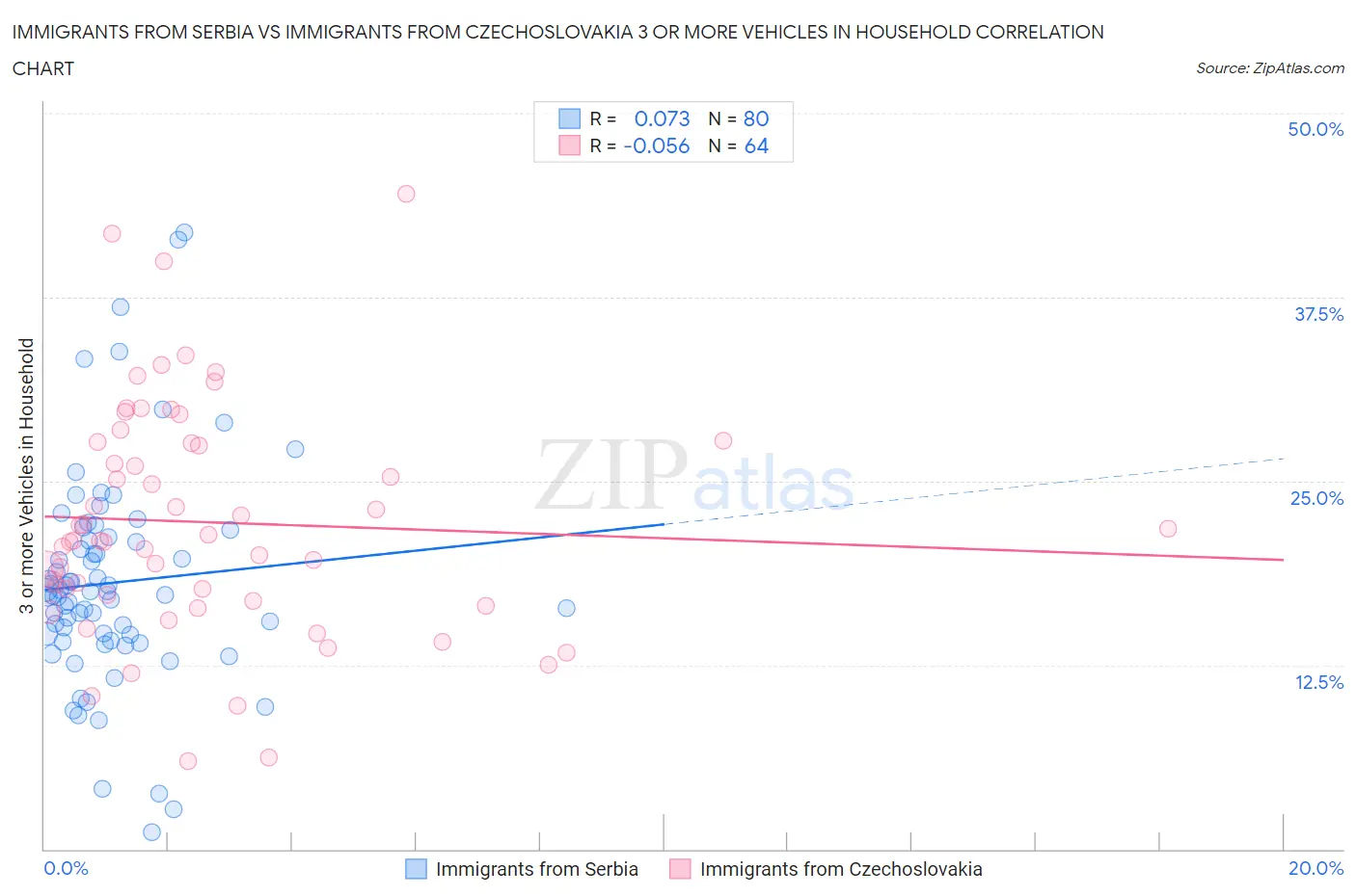 Immigrants from Serbia vs Immigrants from Czechoslovakia 3 or more Vehicles in Household