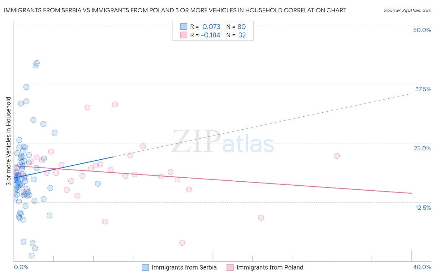 Immigrants from Serbia vs Immigrants from Poland 3 or more Vehicles in Household