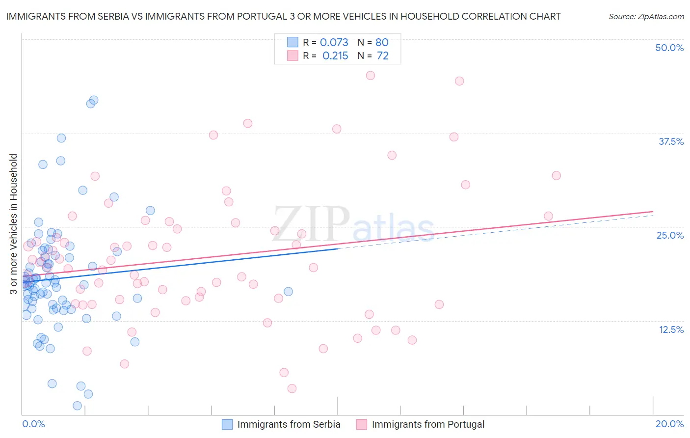 Immigrants from Serbia vs Immigrants from Portugal 3 or more Vehicles in Household