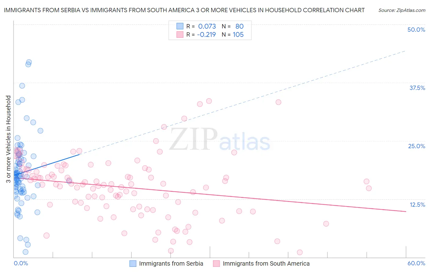 Immigrants from Serbia vs Immigrants from South America 3 or more Vehicles in Household