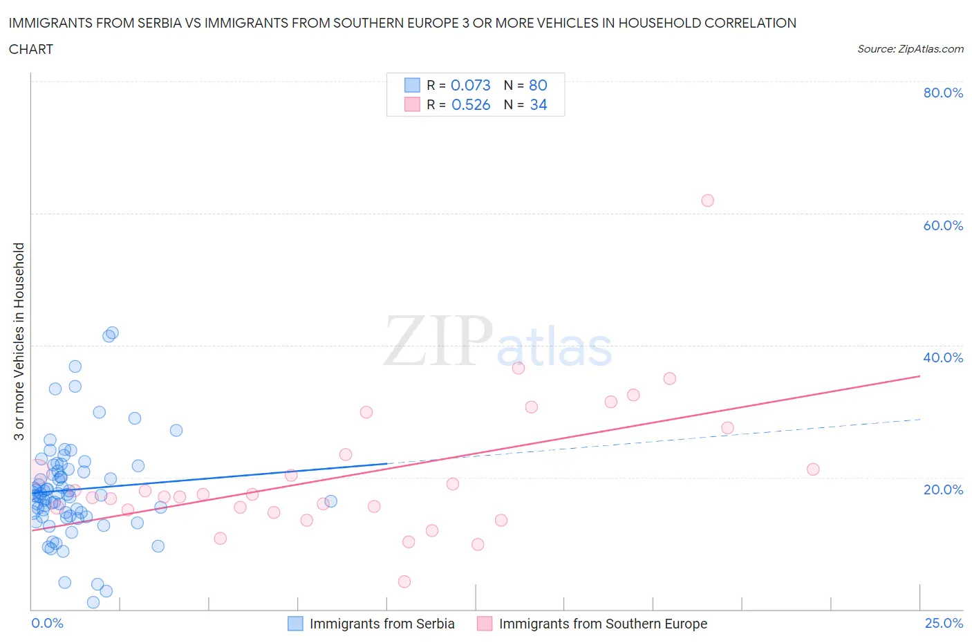 Immigrants from Serbia vs Immigrants from Southern Europe 3 or more Vehicles in Household