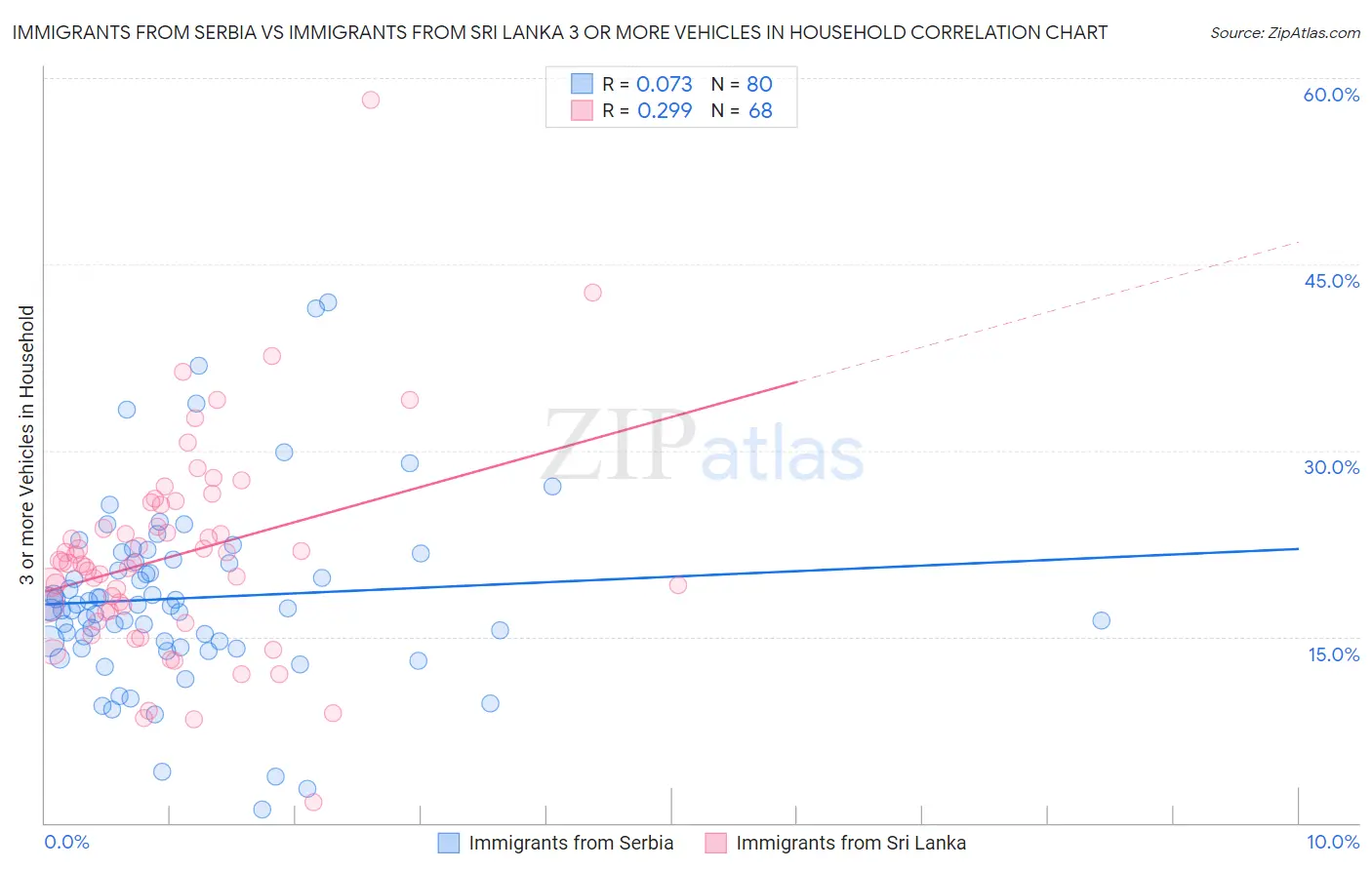 Immigrants from Serbia vs Immigrants from Sri Lanka 3 or more Vehicles in Household