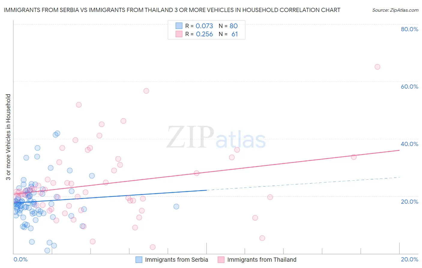 Immigrants from Serbia vs Immigrants from Thailand 3 or more Vehicles in Household