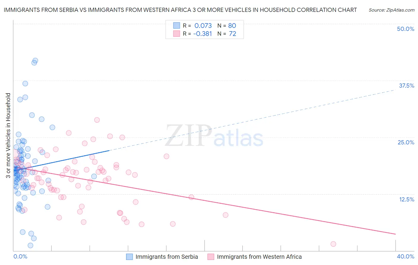 Immigrants from Serbia vs Immigrants from Western Africa 3 or more Vehicles in Household