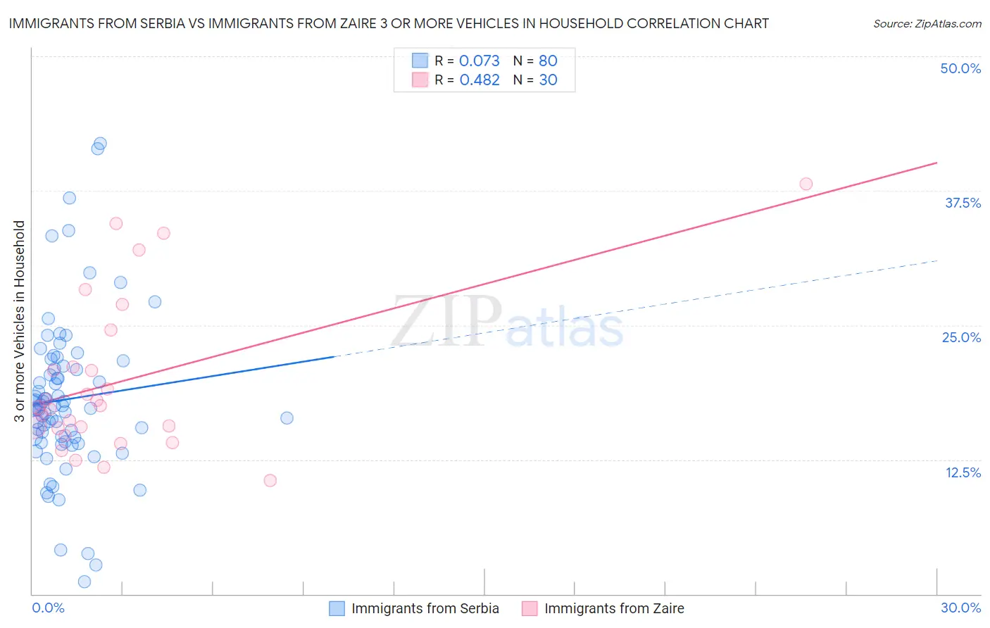 Immigrants from Serbia vs Immigrants from Zaire 3 or more Vehicles in Household