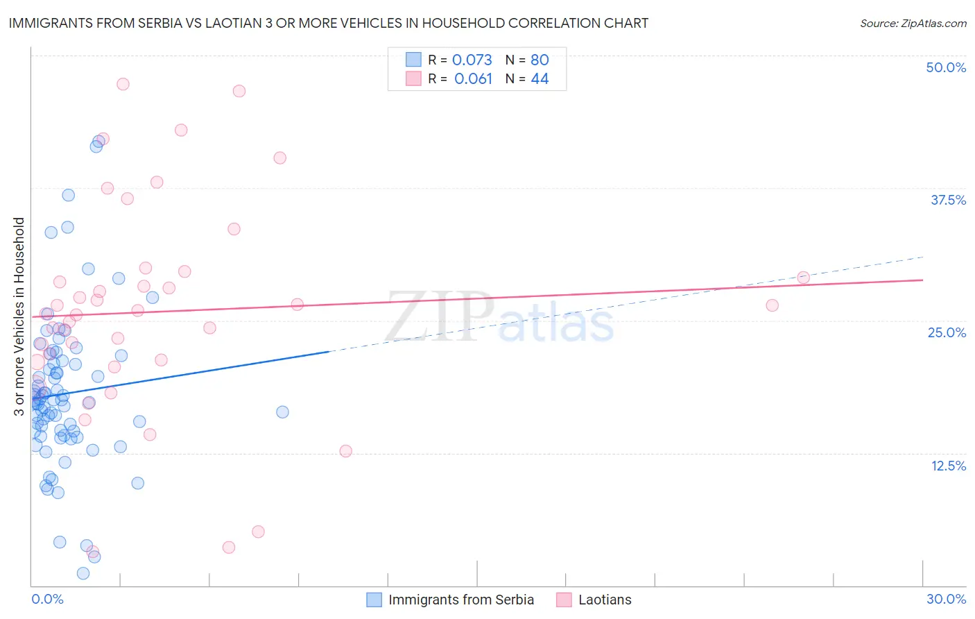 Immigrants from Serbia vs Laotian 3 or more Vehicles in Household