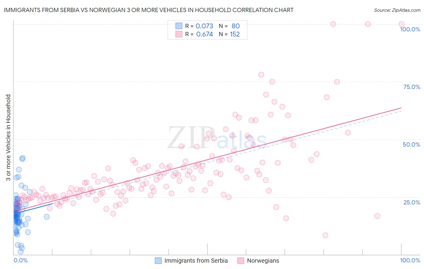 Immigrants from Serbia vs Norwegian 3 or more Vehicles in Household