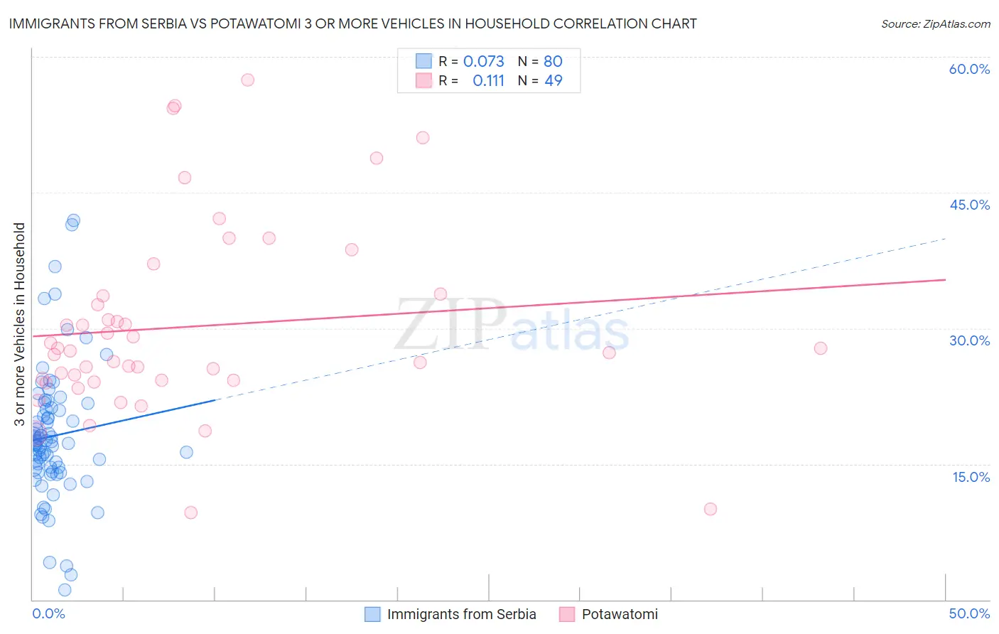 Immigrants from Serbia vs Potawatomi 3 or more Vehicles in Household