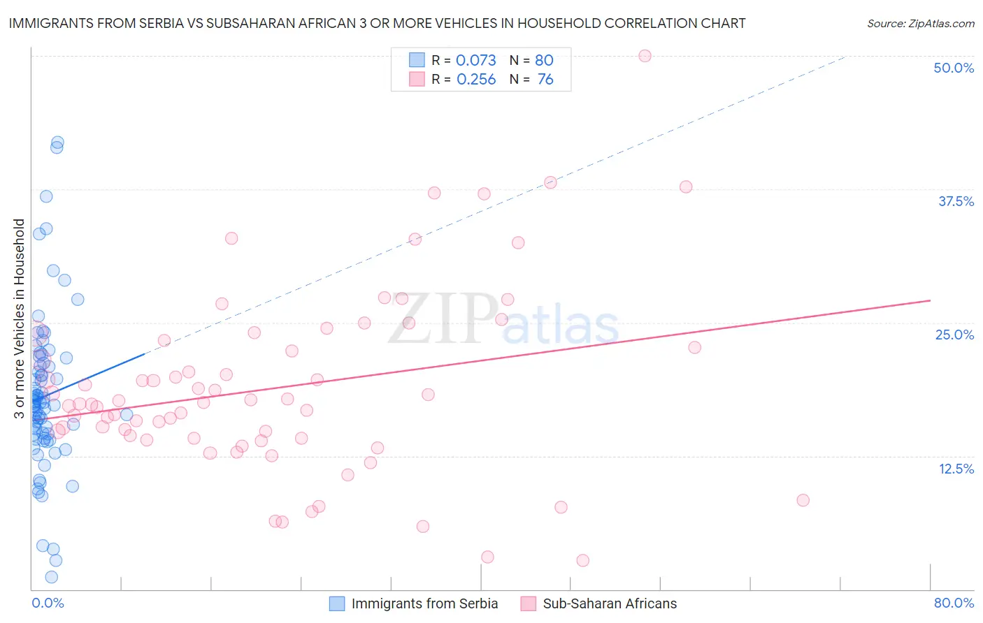 Immigrants from Serbia vs Subsaharan African 3 or more Vehicles in Household