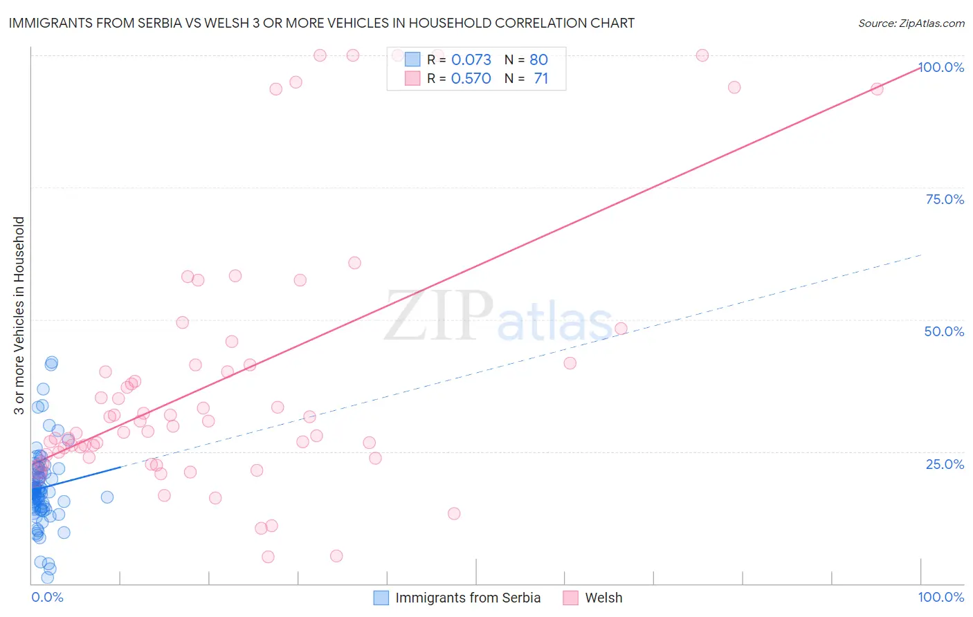 Immigrants from Serbia vs Welsh 3 or more Vehicles in Household