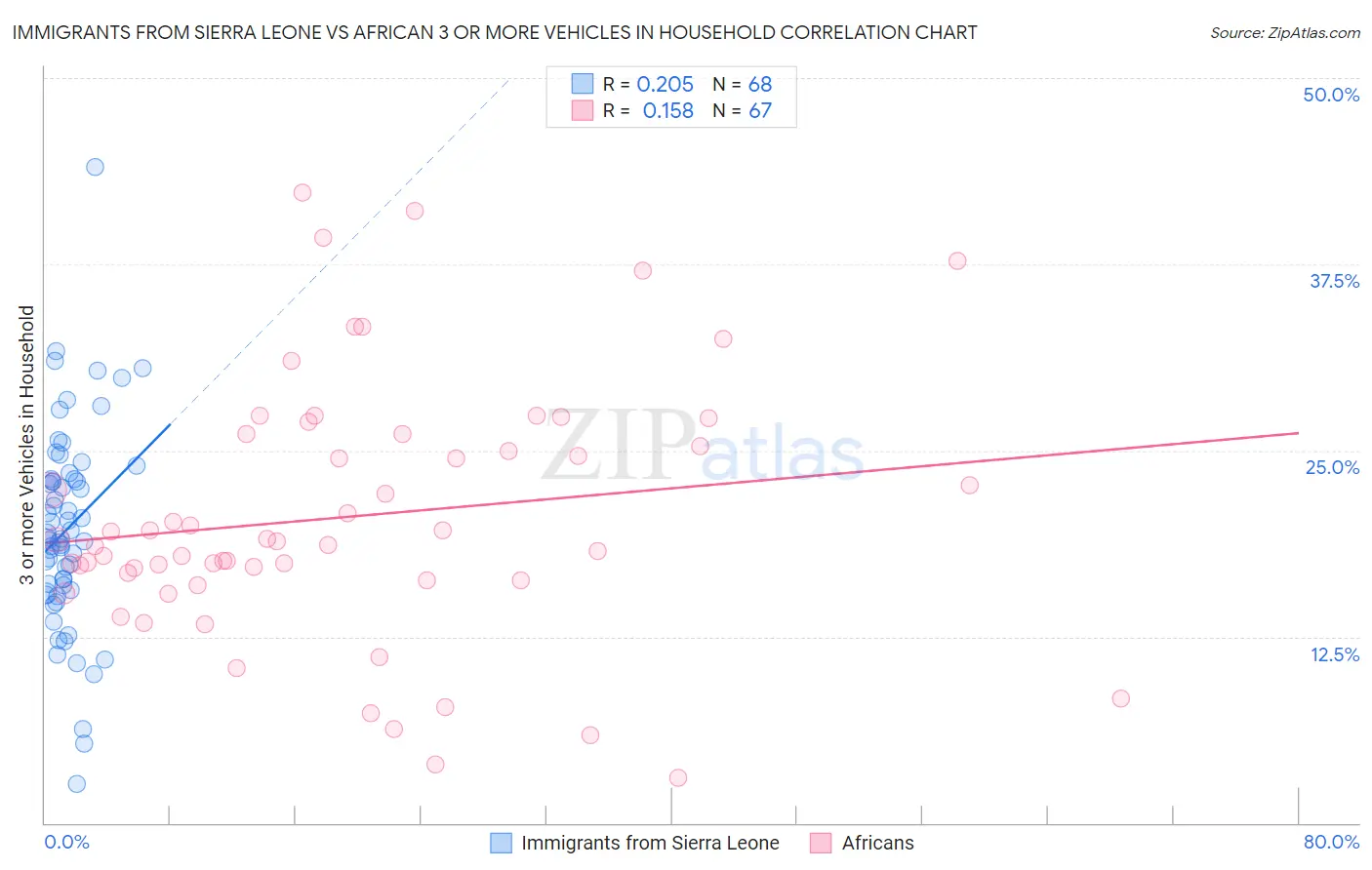 Immigrants from Sierra Leone vs African 3 or more Vehicles in Household