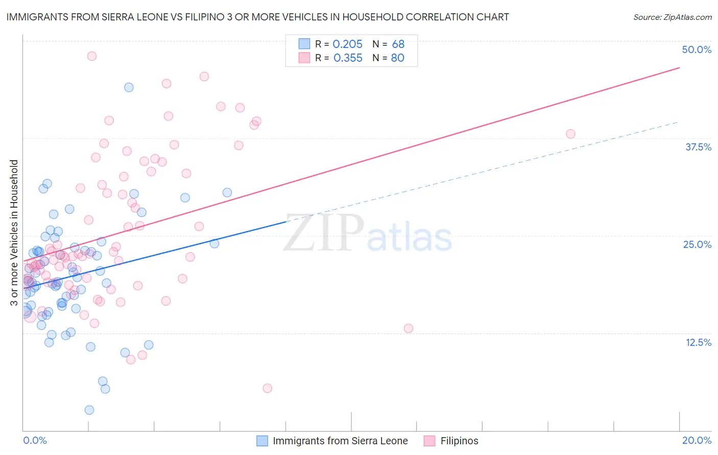 Immigrants from Sierra Leone vs Filipino 3 or more Vehicles in Household