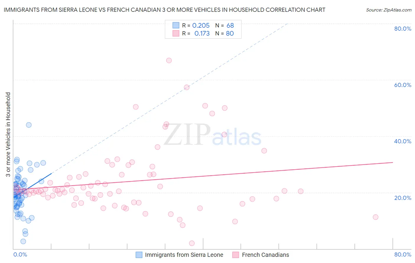 Immigrants from Sierra Leone vs French Canadian 3 or more Vehicles in Household