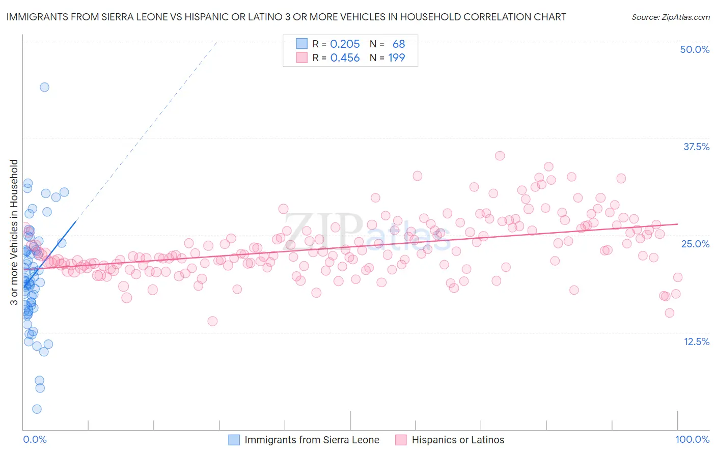 Immigrants from Sierra Leone vs Hispanic or Latino 3 or more Vehicles in Household