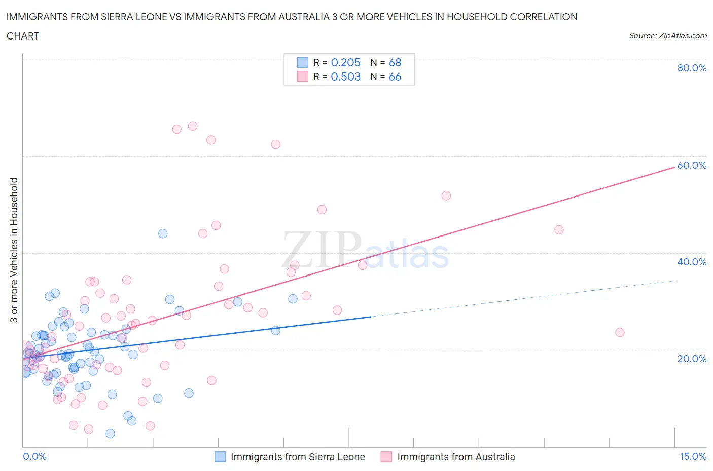 Immigrants from Sierra Leone vs Immigrants from Australia 3 or more Vehicles in Household