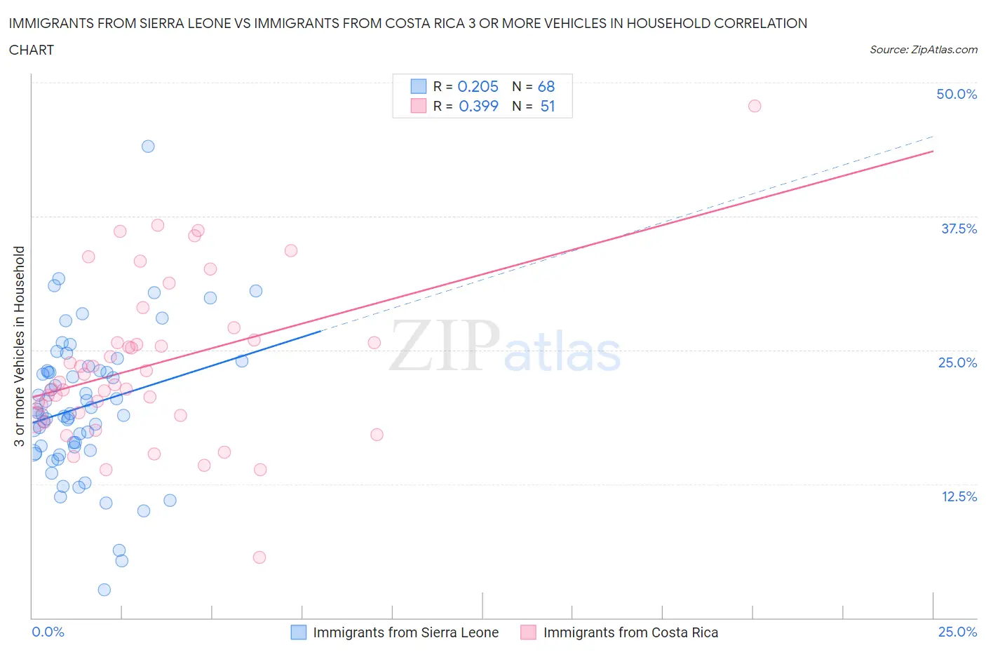 Immigrants from Sierra Leone vs Immigrants from Costa Rica 3 or more Vehicles in Household