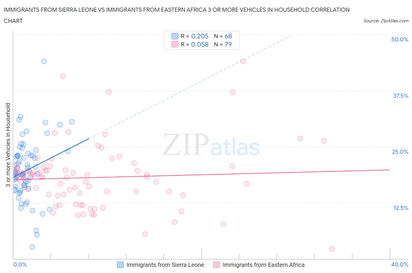 Immigrants from Sierra Leone vs Immigrants from Eastern Africa 3 or more Vehicles in Household