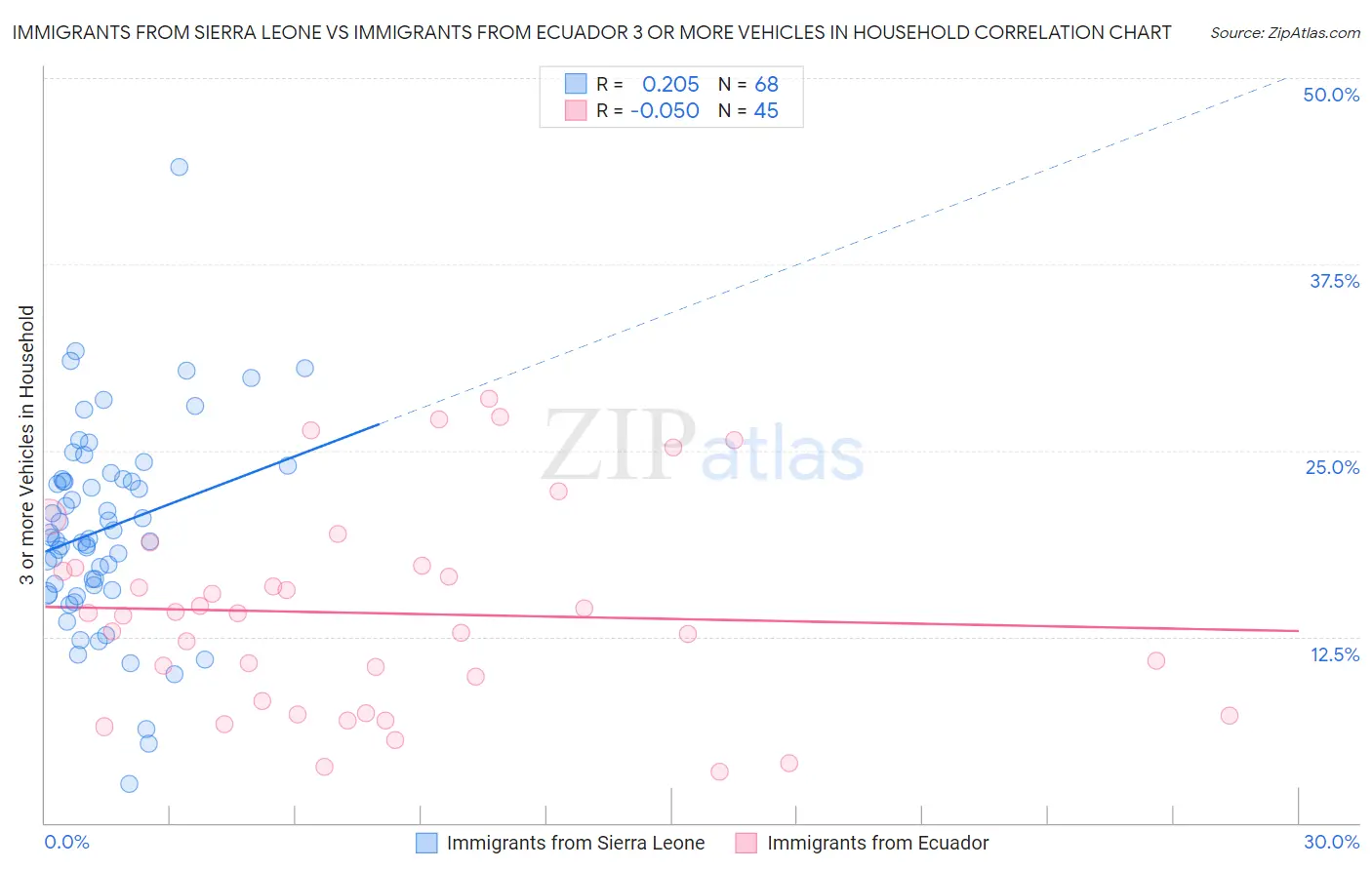 Immigrants from Sierra Leone vs Immigrants from Ecuador 3 or more Vehicles in Household