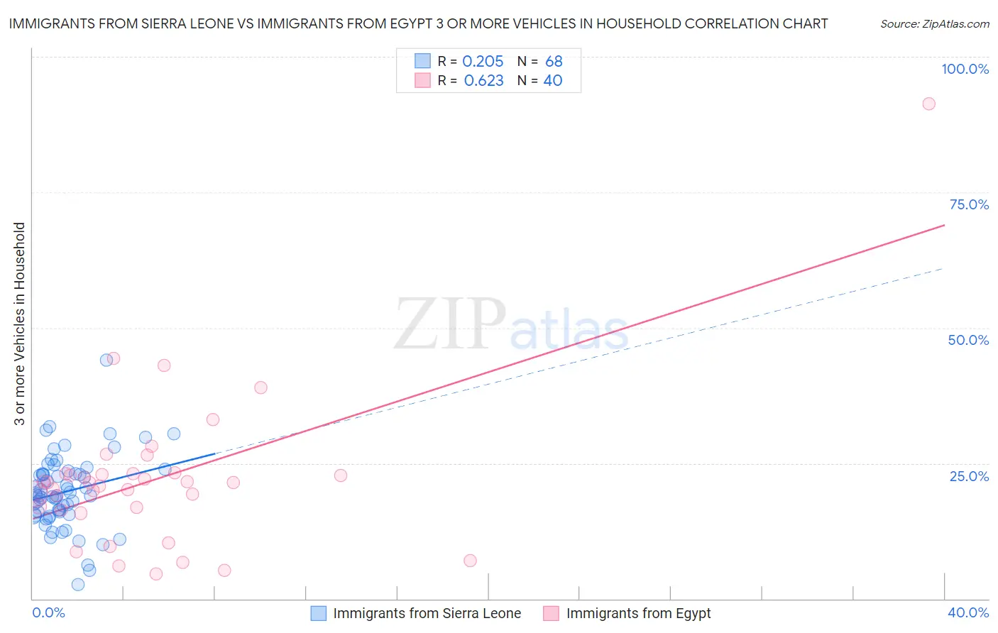 Immigrants from Sierra Leone vs Immigrants from Egypt 3 or more Vehicles in Household