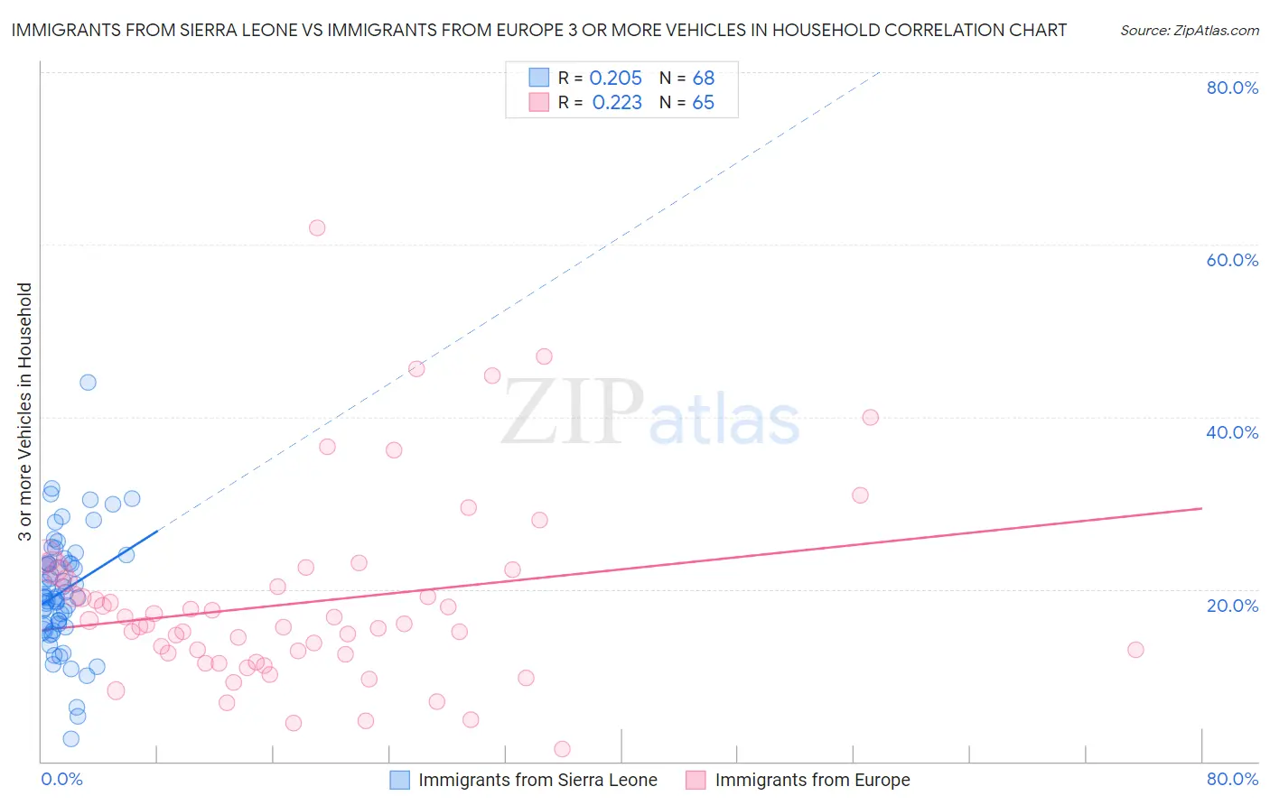 Immigrants from Sierra Leone vs Immigrants from Europe 3 or more Vehicles in Household