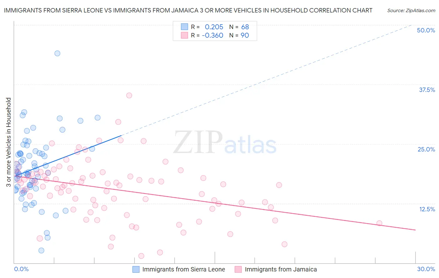 Immigrants from Sierra Leone vs Immigrants from Jamaica 3 or more Vehicles in Household