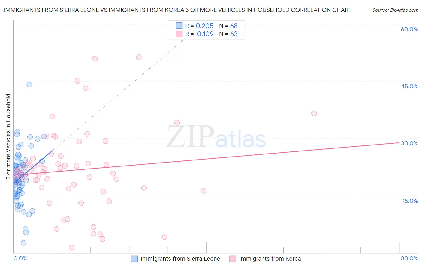 Immigrants from Sierra Leone vs Immigrants from Korea 3 or more Vehicles in Household