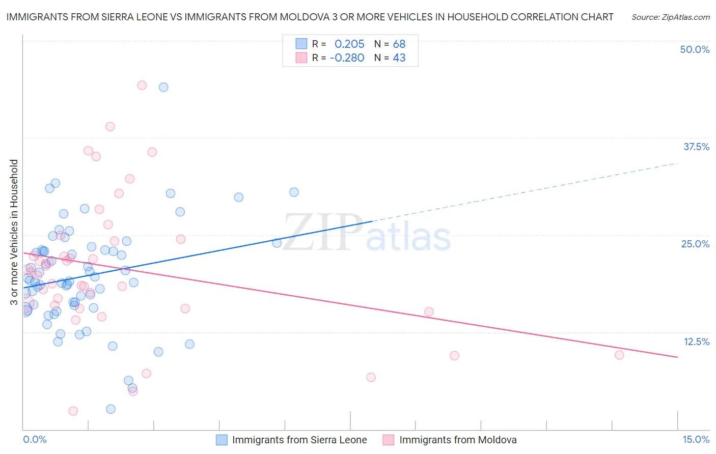 Immigrants from Sierra Leone vs Immigrants from Moldova 3 or more Vehicles in Household