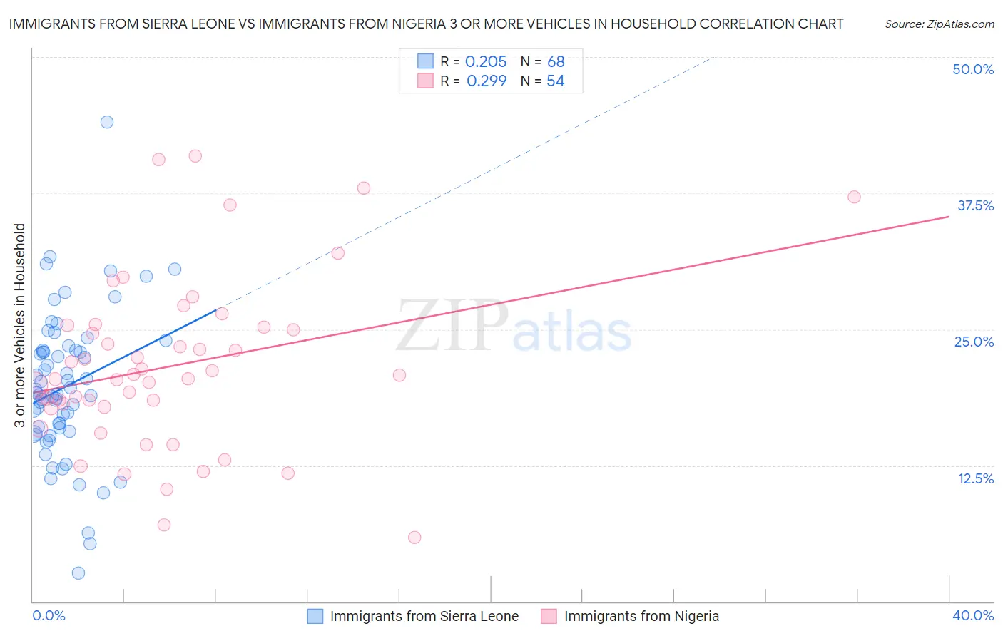 Immigrants from Sierra Leone vs Immigrants from Nigeria 3 or more Vehicles in Household