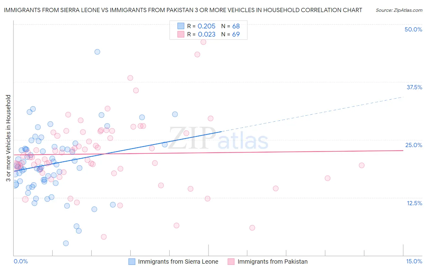 Immigrants from Sierra Leone vs Immigrants from Pakistan 3 or more Vehicles in Household