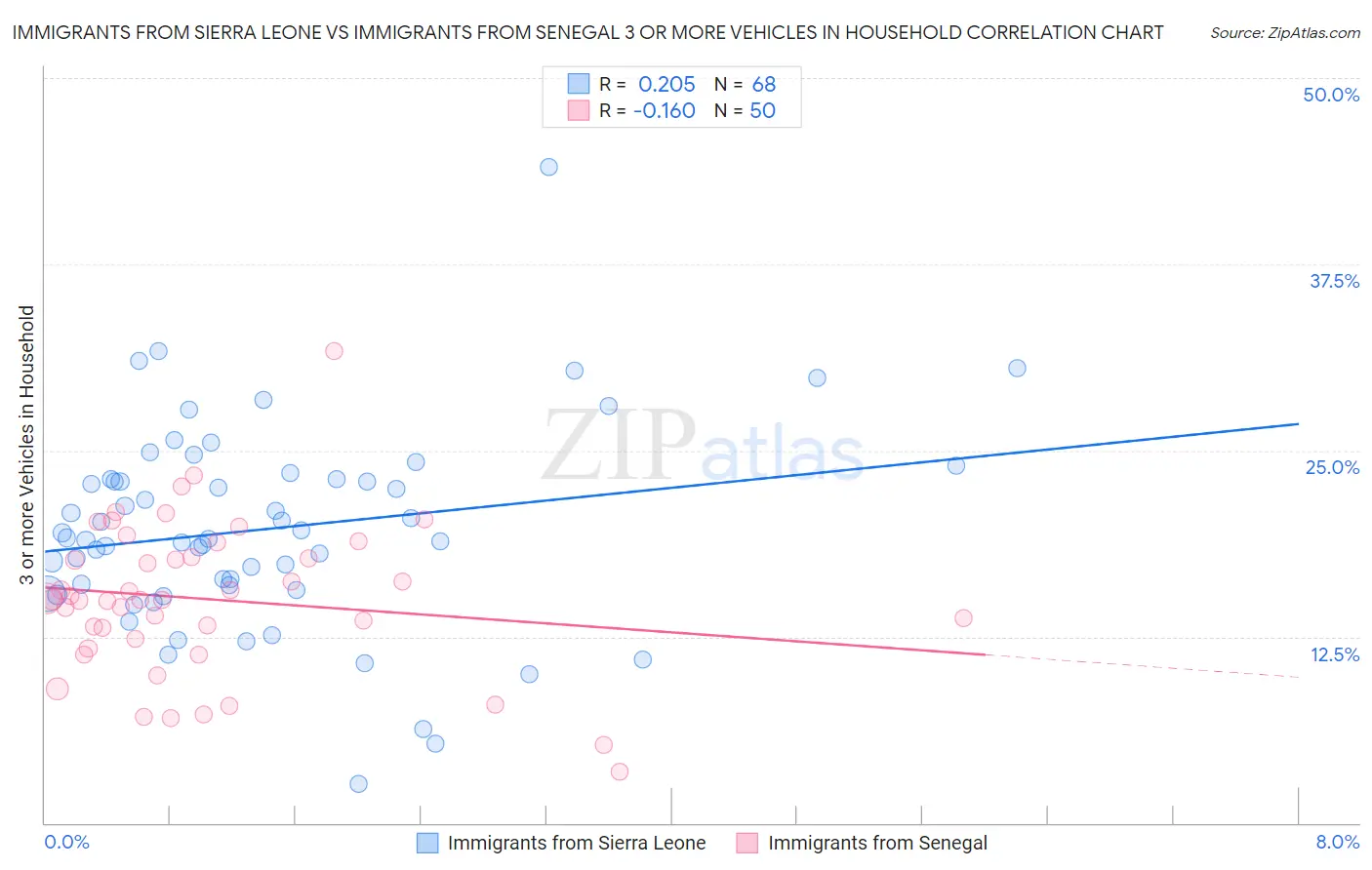 Immigrants from Sierra Leone vs Immigrants from Senegal 3 or more Vehicles in Household